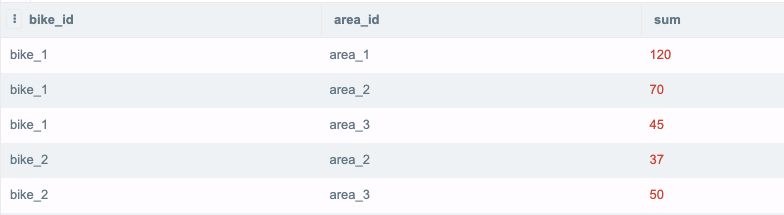 Graphic showing SQL query results 