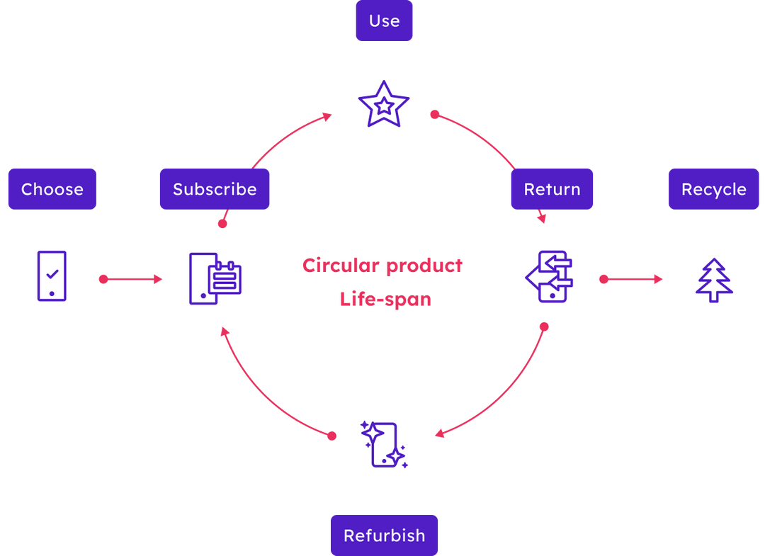 Program Circular Easy Circular