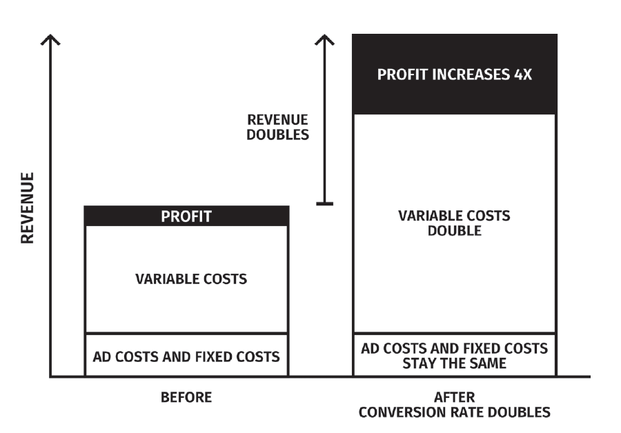 The top 8 benefits of conversion rate optimisation Bang Digital