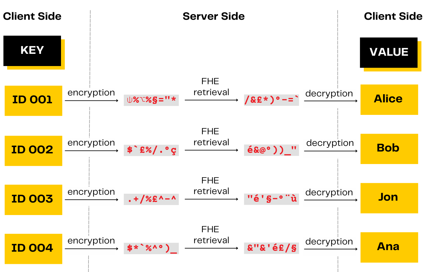 Encrypted Key-value Database Using Homomorphic Encryption