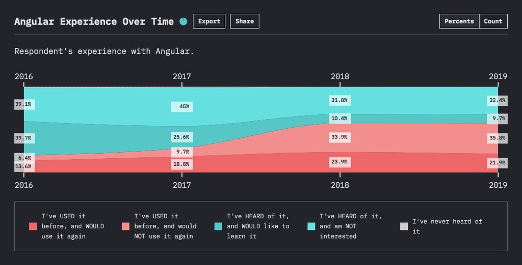 Angular vs React – A Complete Comparison [2023]