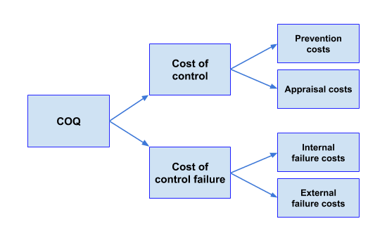 The definition of a cost of quality in software development.