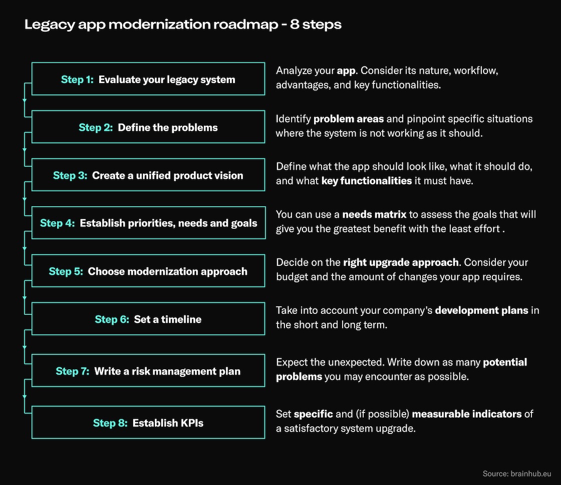 Legacy Application Modernization Roadmap - a Step-by-Step Guide