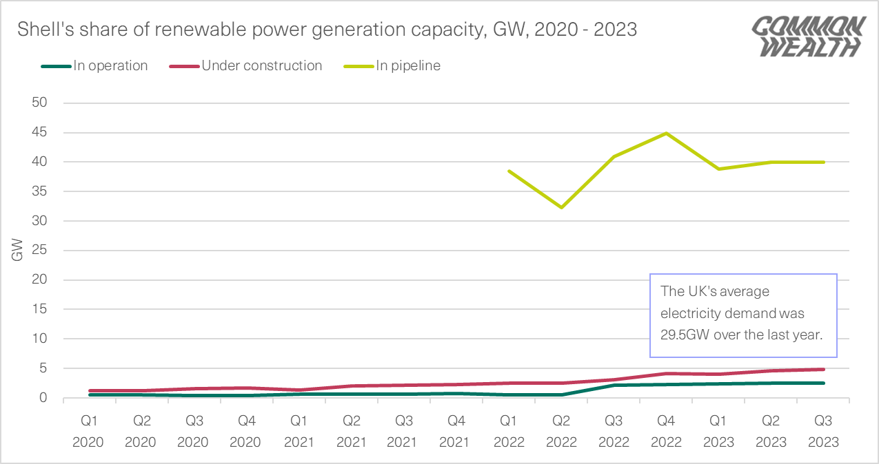 Shell invested 5 times as much in in oil and gas as 