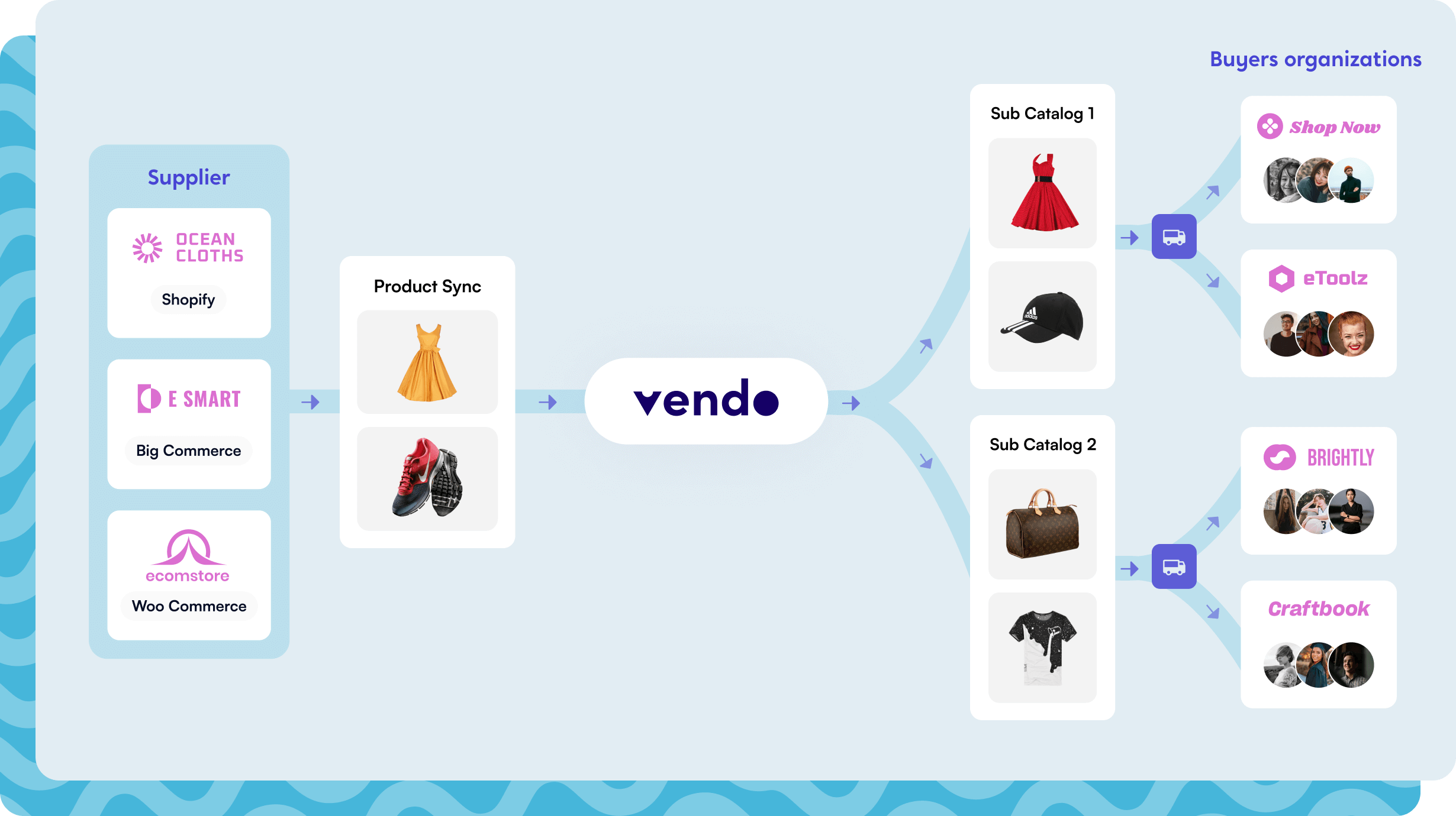 Vendo | One platform for all your Marketplace eCommerce needs