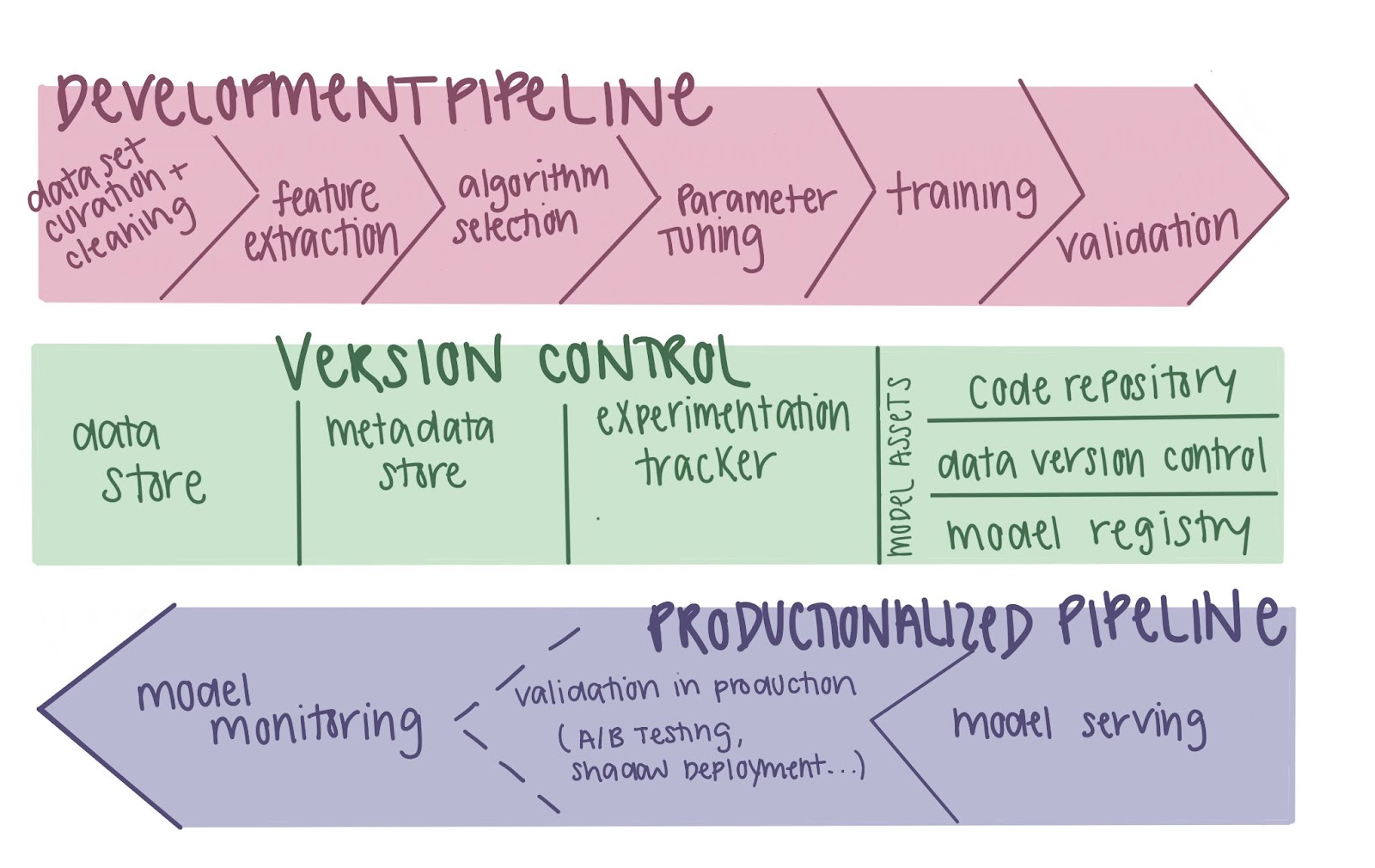 What Does the ML Lifecycle Look Like for LLMs in Practice?