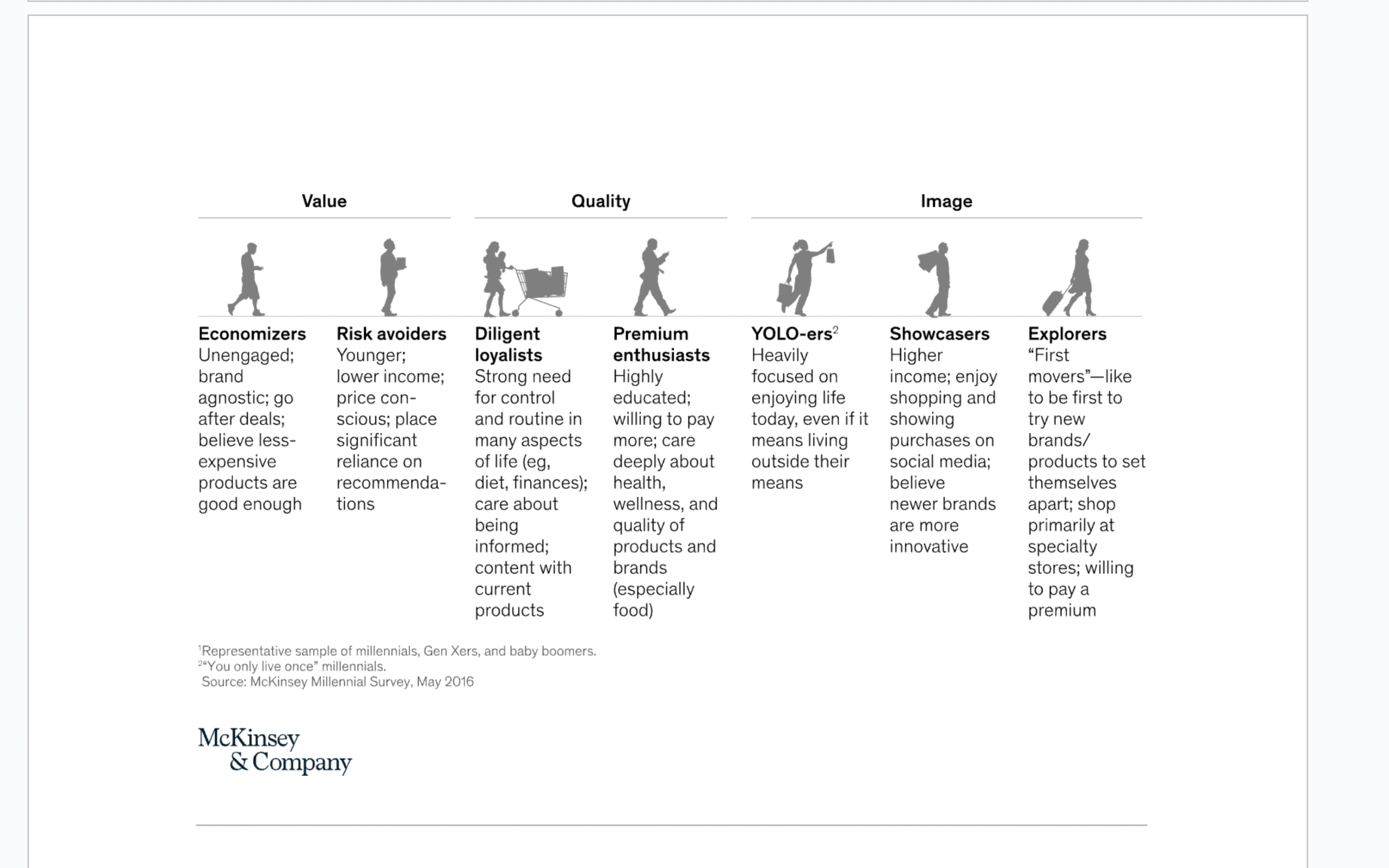 Representative samples of Millennials categorized in 7 groups: Economizers, risk avoiders, diligent loyalists, premium enthusiasts, YOLO-ers, showcasers, and explorers.