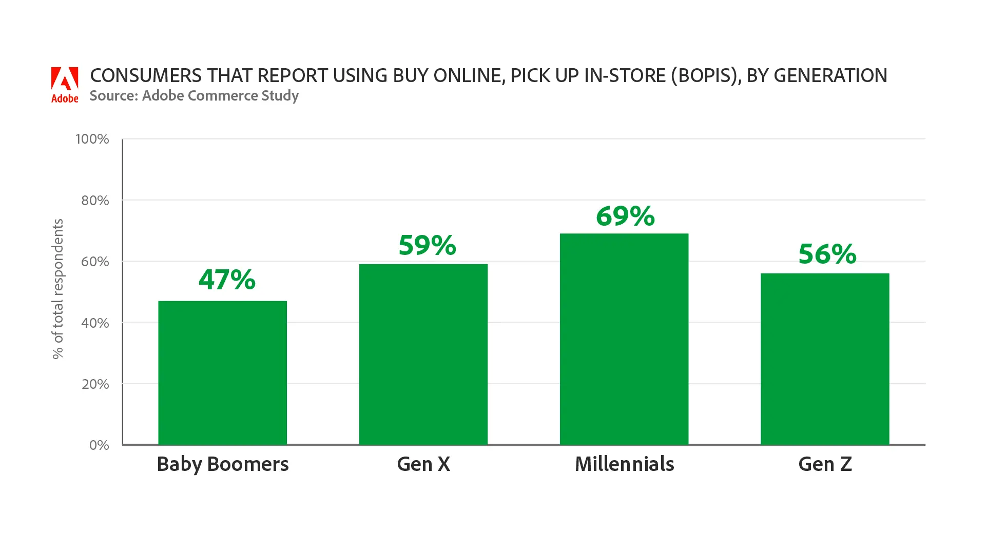 A graph showing the percentage of consumers that report using buy online, pick up in-store, by generation.