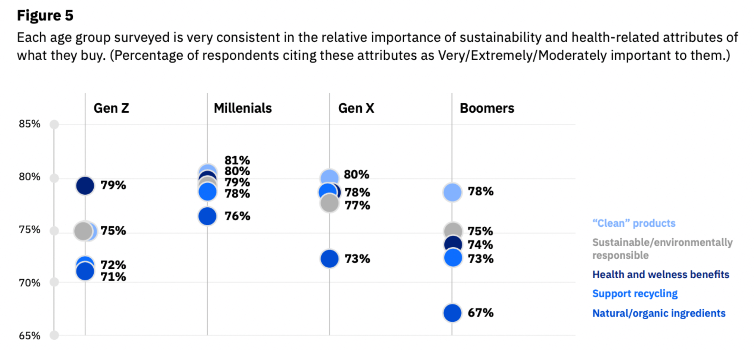 A figure shows the percentage of 4 age groups, Gen Z, Millenials, Gen X and Boomers, that gives importance to sustainability and health-related attributes of what they buy.  