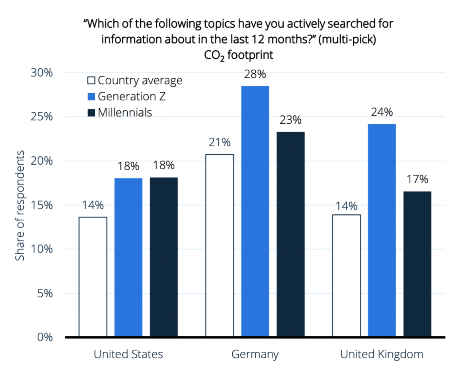 A graph that shows the percentage of people in the US, Germany and the UK who said they actively searched for information about CO2 footprint in the last 12 months. 