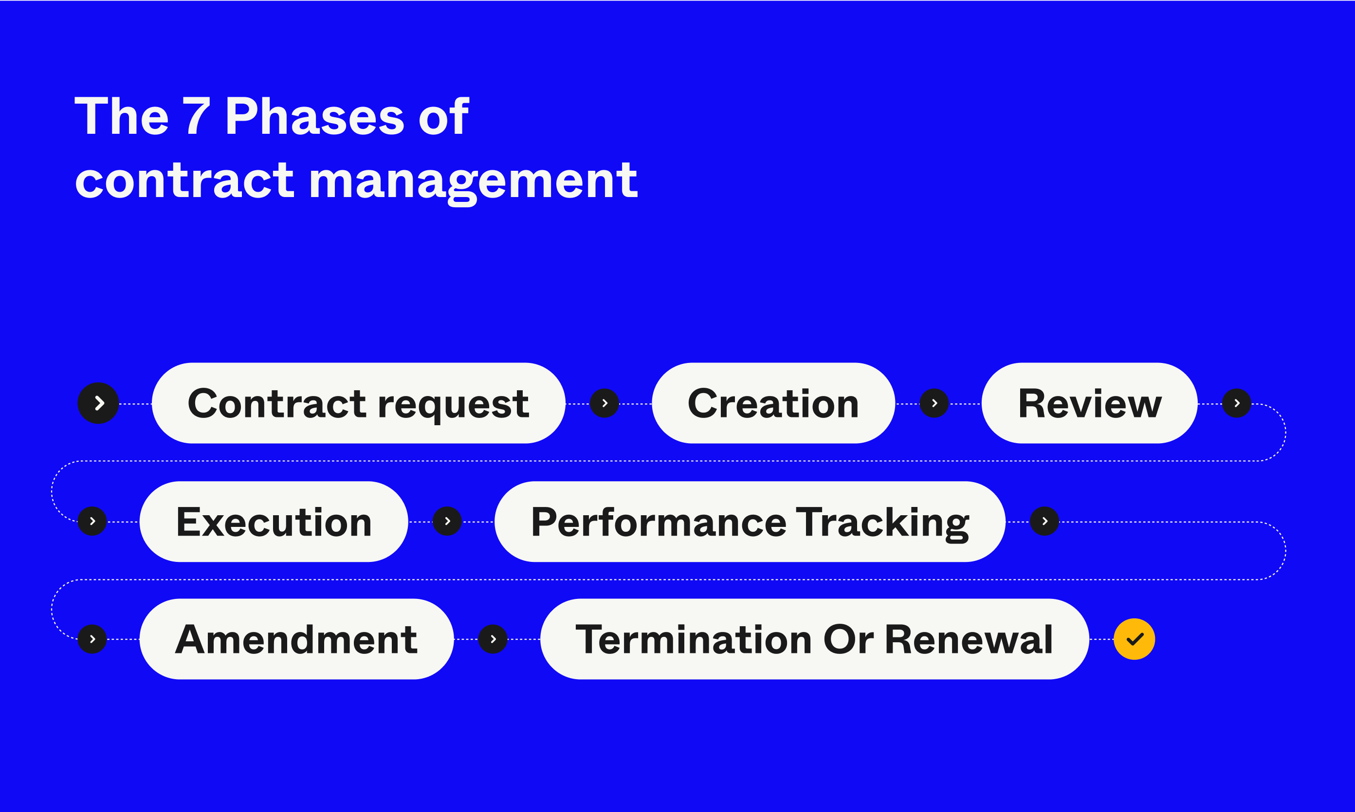 What are the 7 Phases of Contract Management?