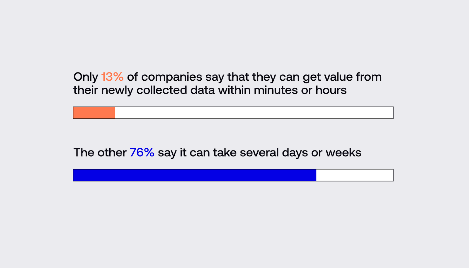 How Long Does It Take to Get Value from Data? data management value statistic