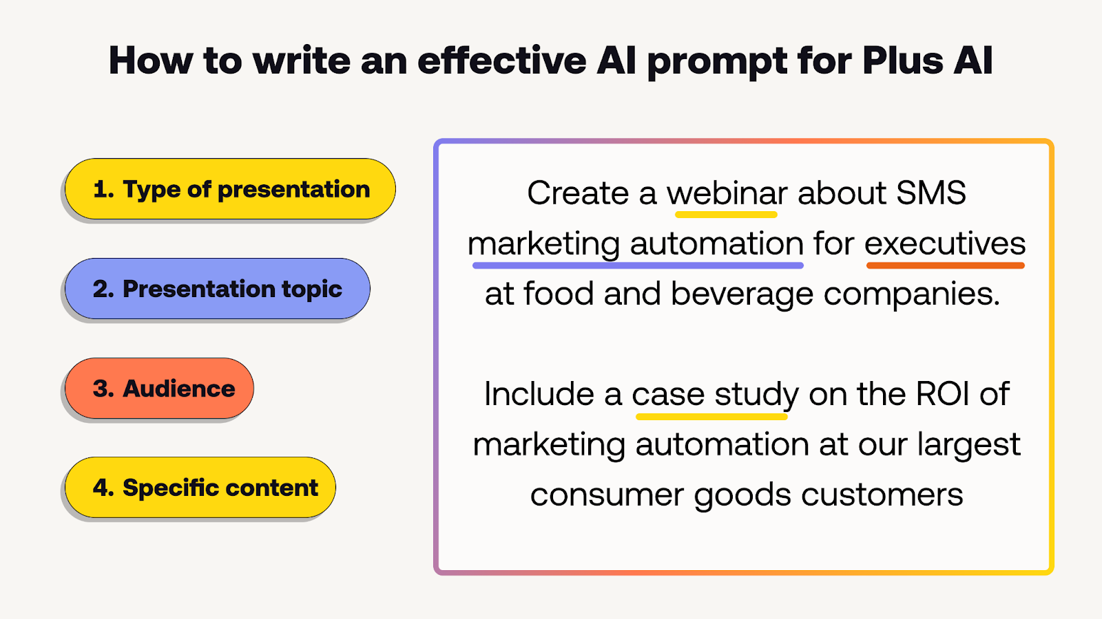 How to write an effective AI prompt: (1) type of presentation, (2) presentation topic, (3) audience, (4) specific content