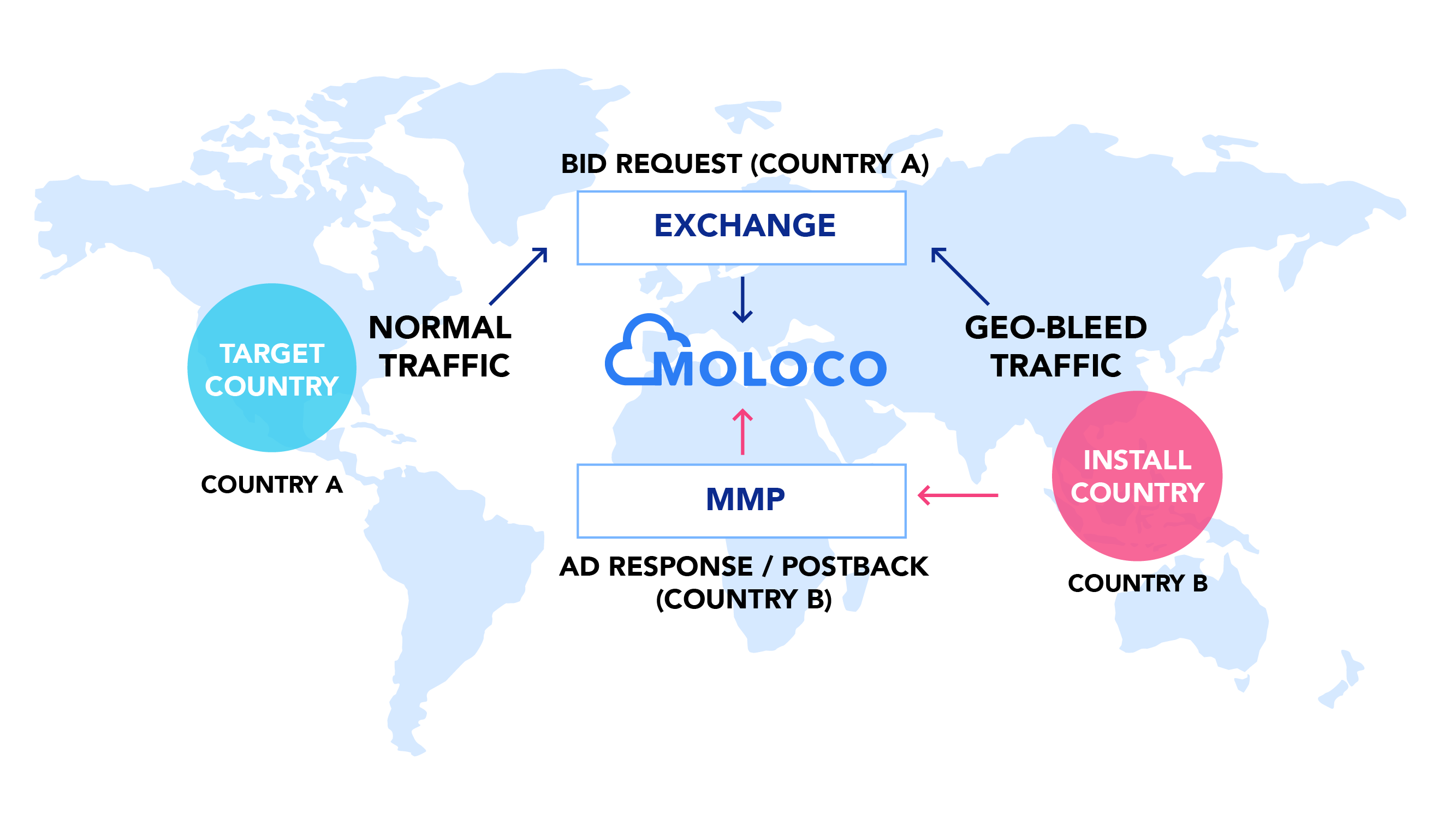 Moloco Cloud Dsp中解决了地理漏洞问题
