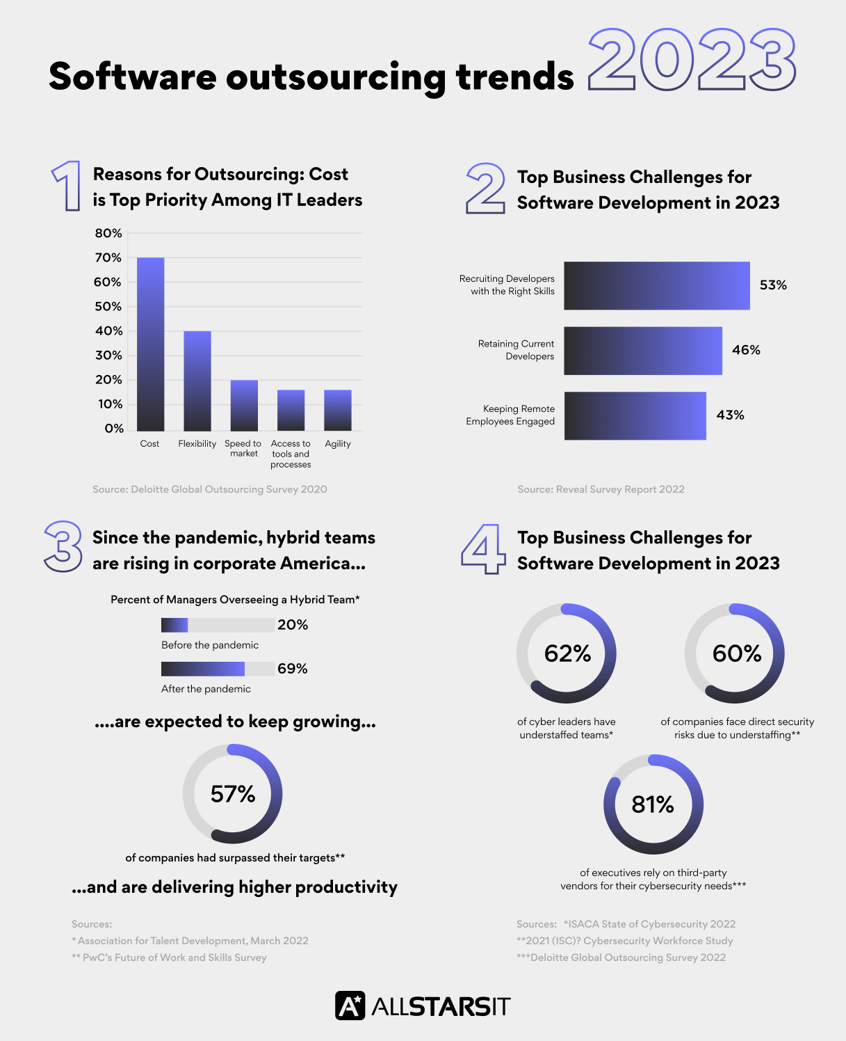 Software Outsourcing Trends in 2023: Agility, Adaptability, and ...