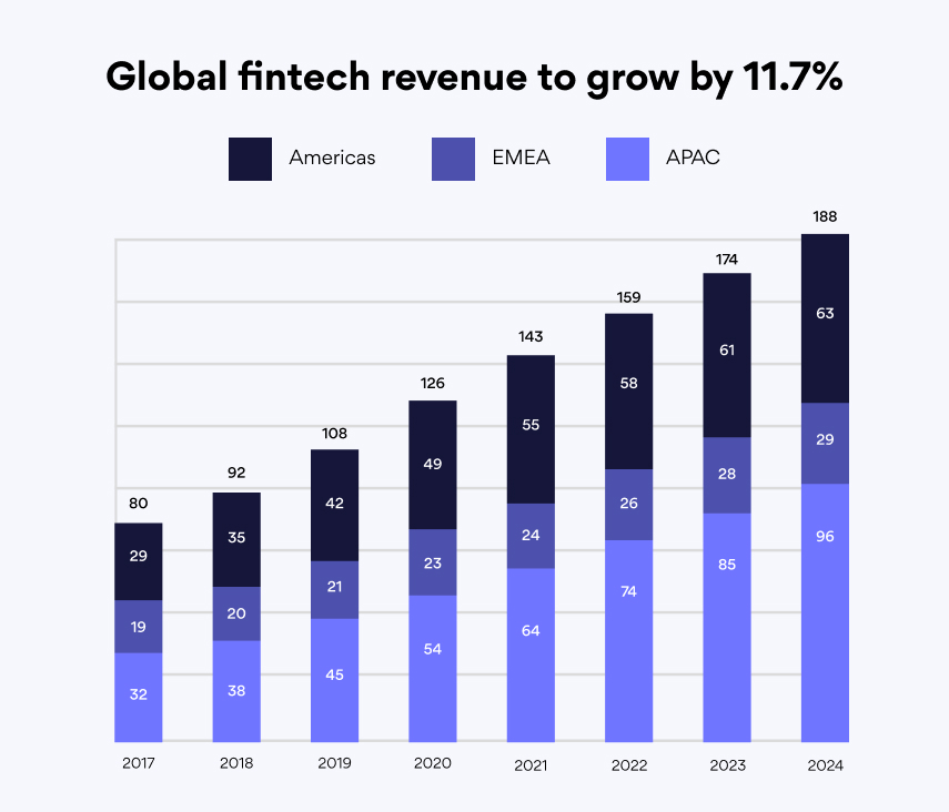 Global fintech revenue to grow by 11.7%