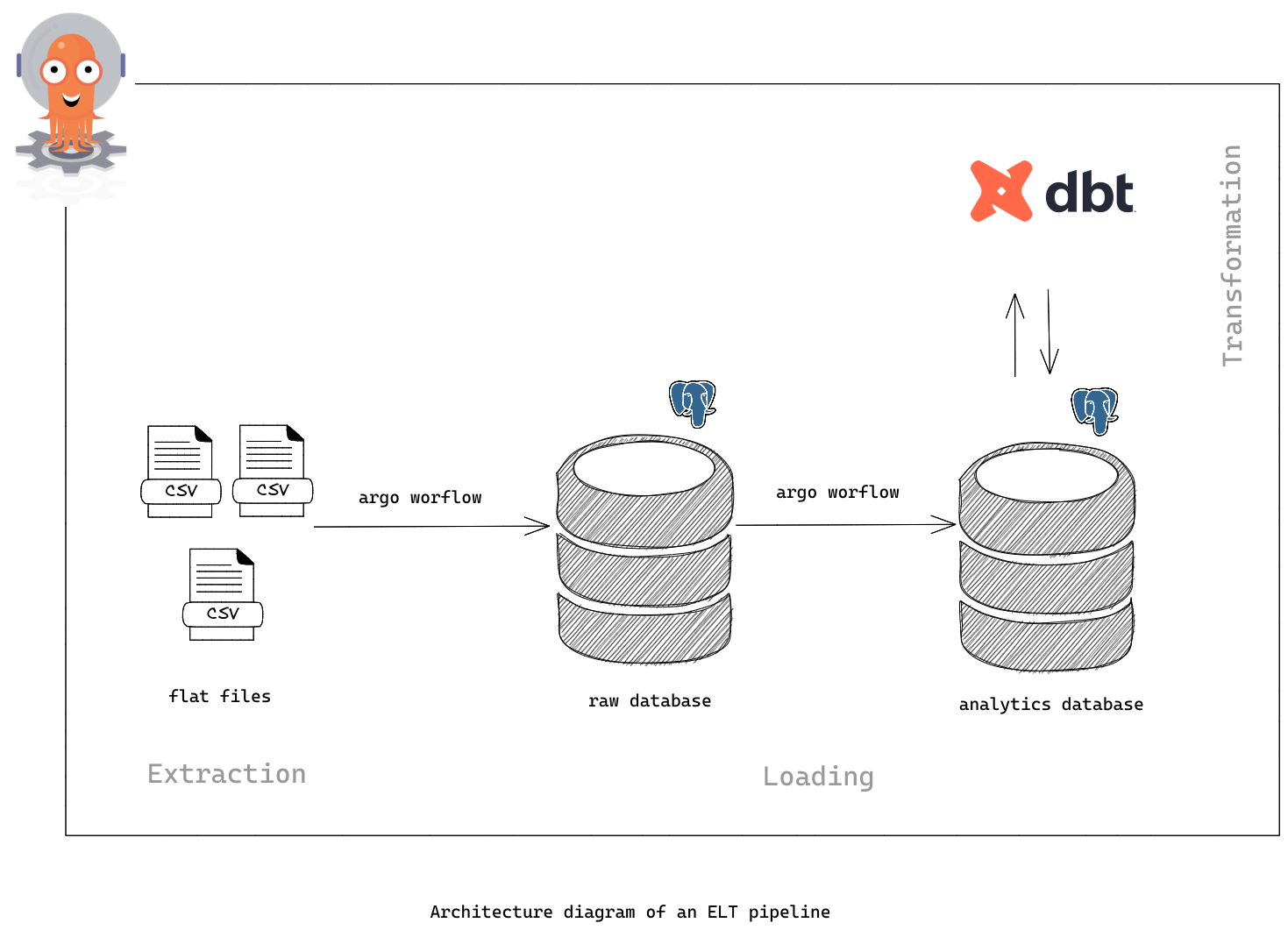 Architecture diagram of an ELT pipeline