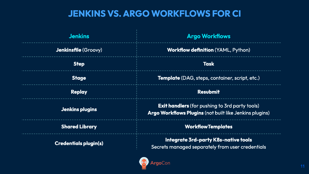 Slide comparing Jenkins vs Argo Workflows