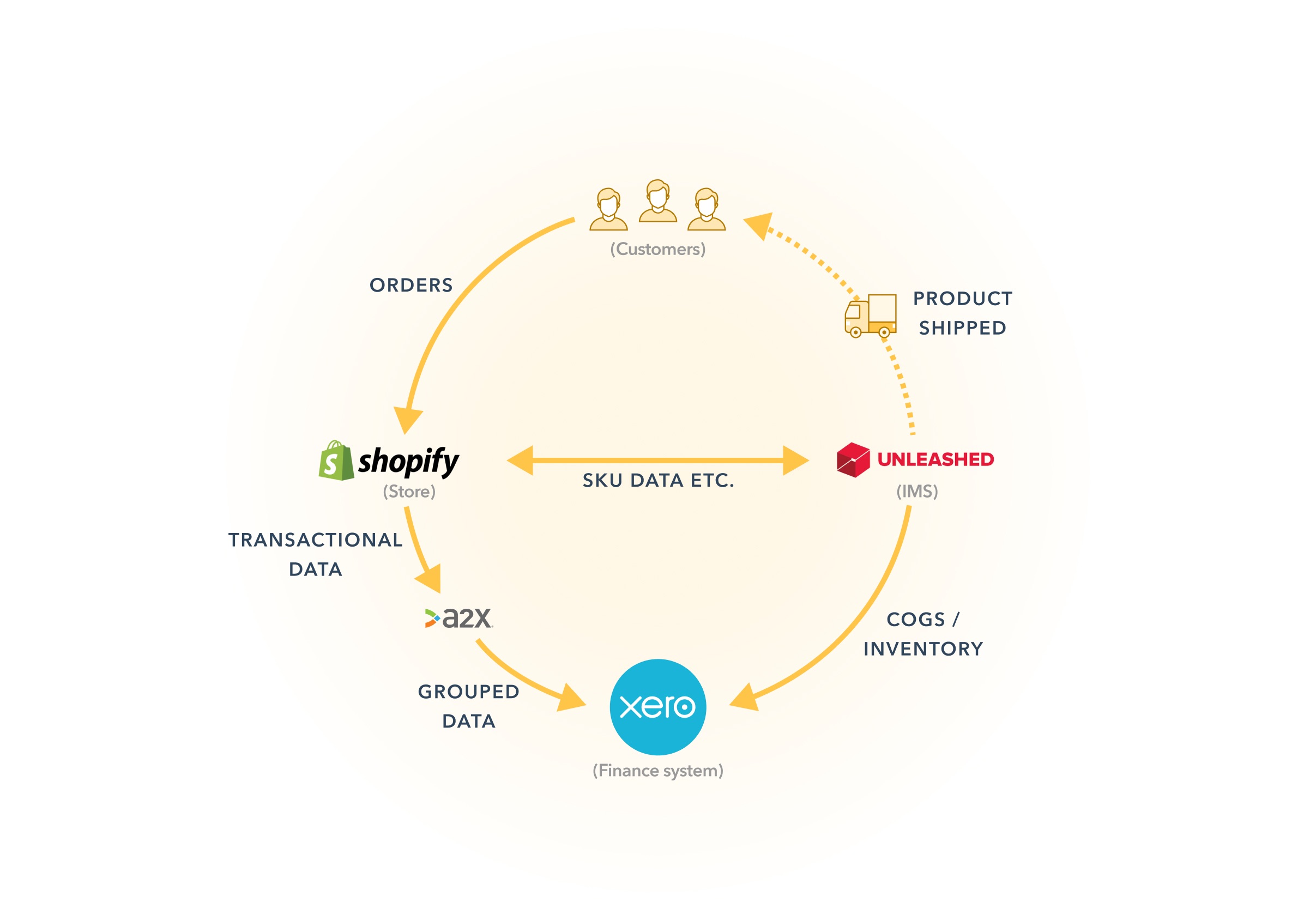 Technology in inventory management: A must-have for e-commerce success ...