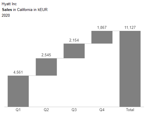 Waterfall chart showing the contributions of each quarter to the annual total