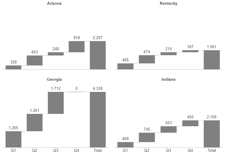 Quarterly contributions waterfall in a small multiple view
