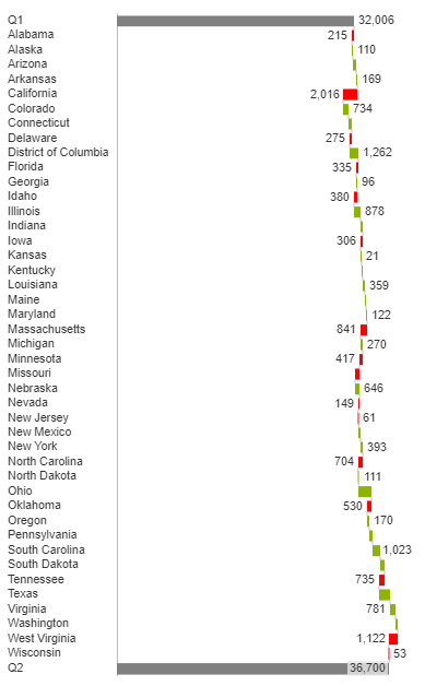 Vertical waterfall chart showing variance between two quarters by state
