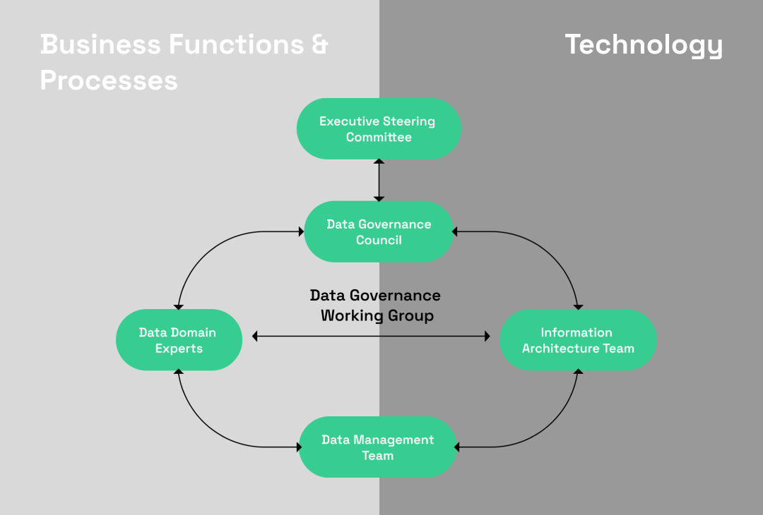 Data Governance chart