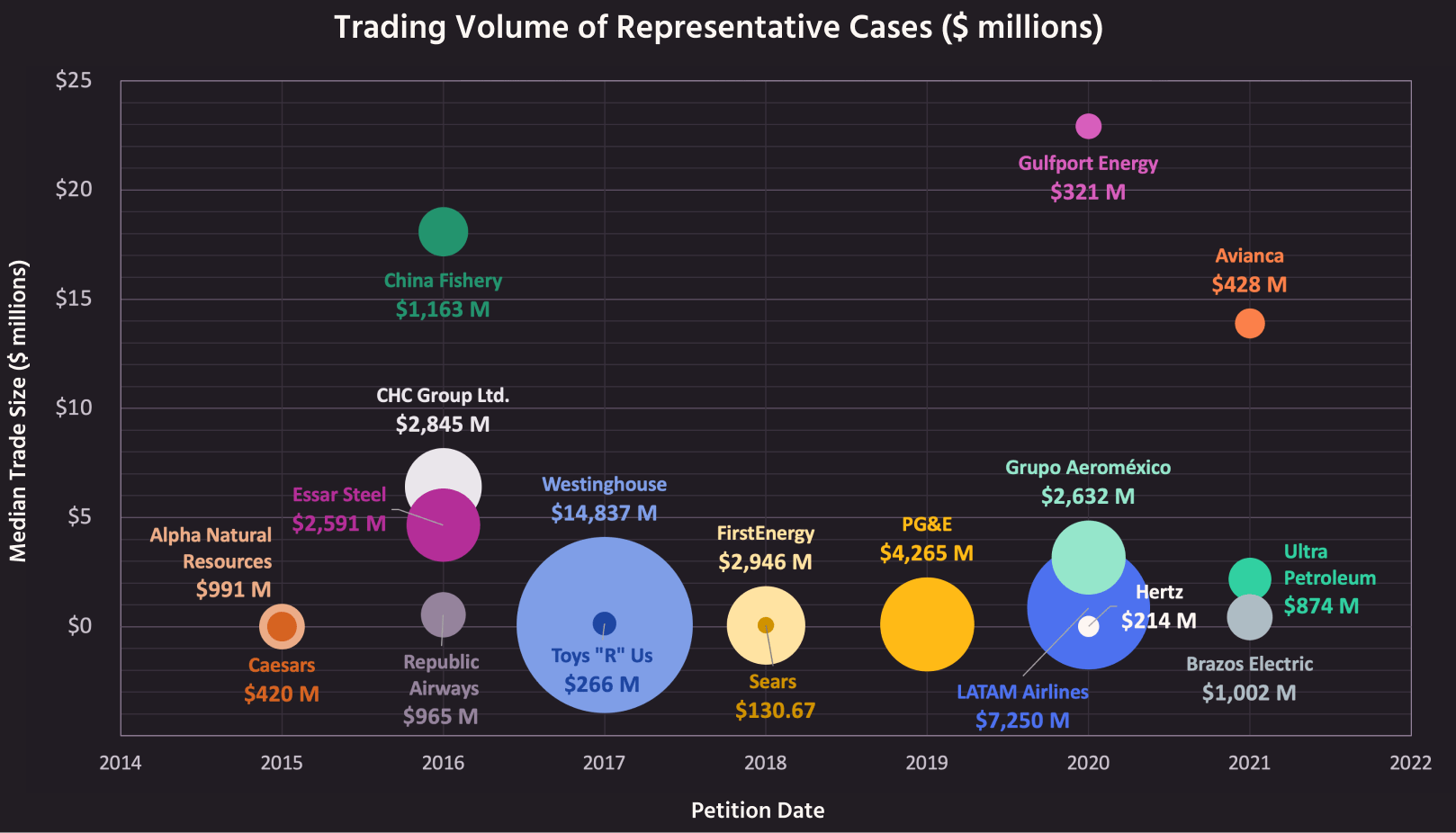 Chart showing market activity