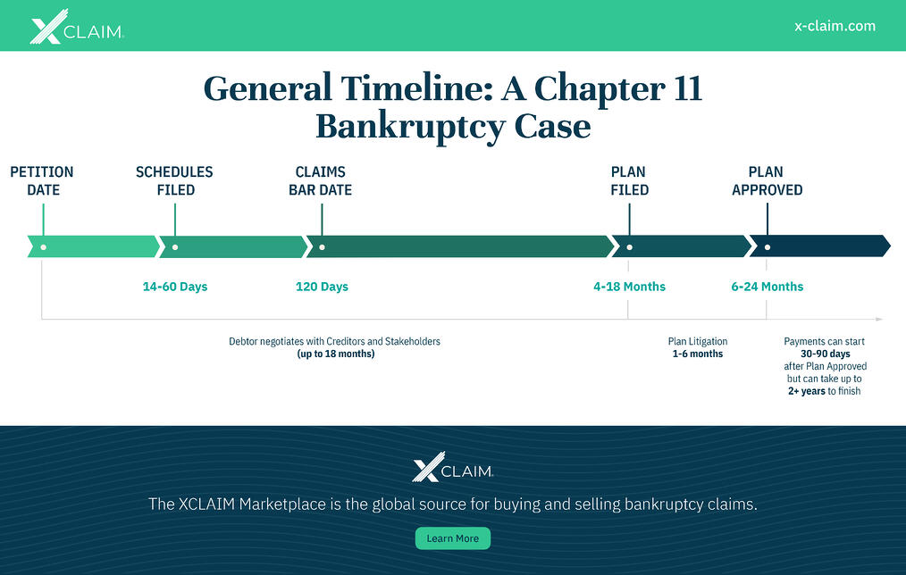bankruptcy timeline