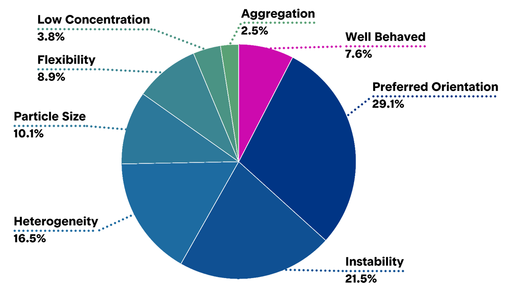 Pie chart showing issues in vitrification with cryoem samples