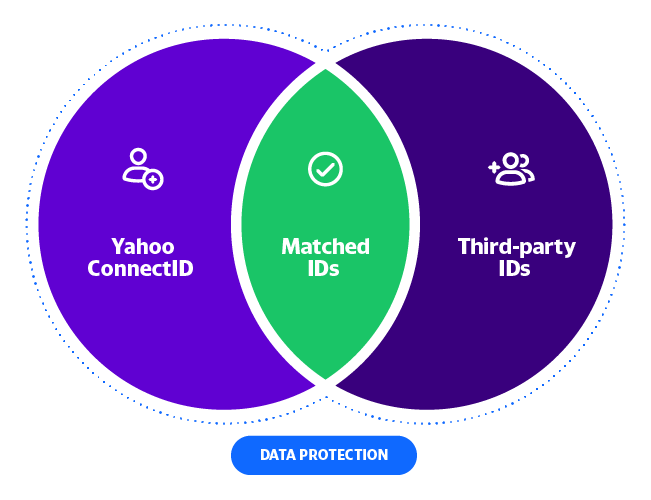 Data Protection: Yahoo ConnectID, Third-party IDs, and Matched IDs