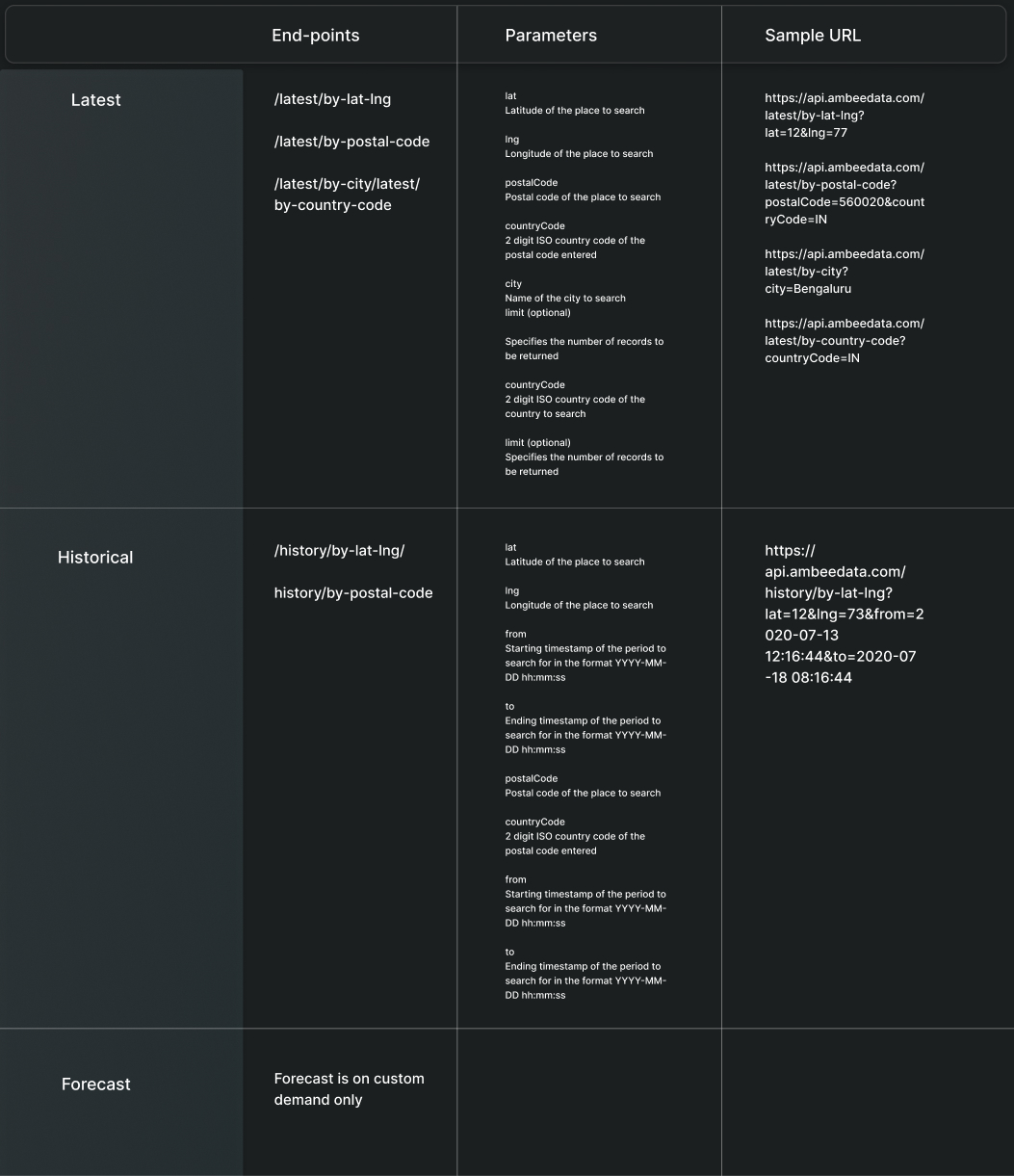 Ambee's Weather API - Get Accurate Weather Data For Free