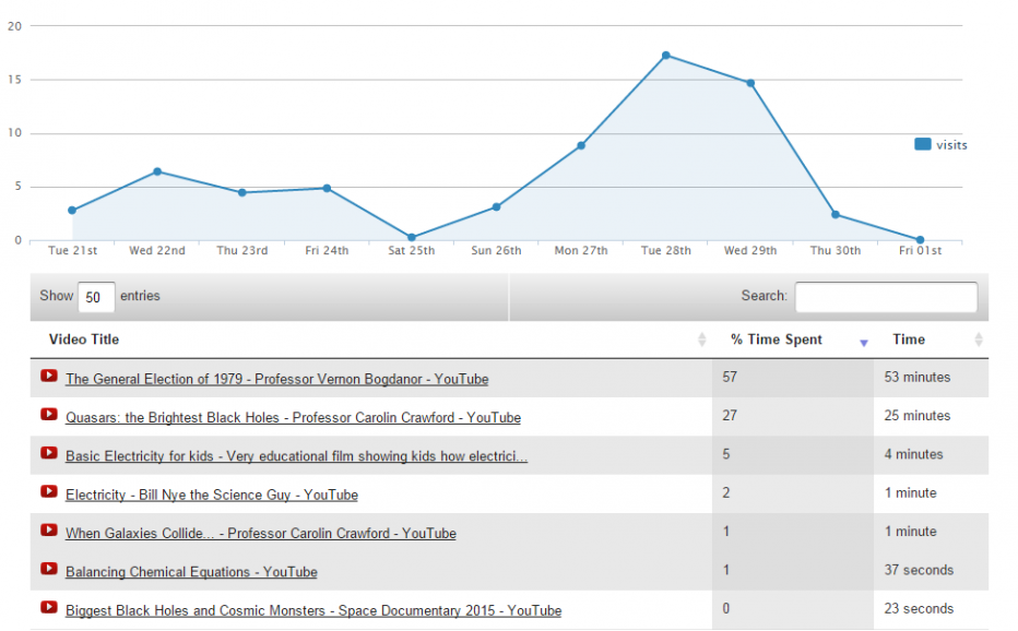 YouTube And TED Per-User Reporting