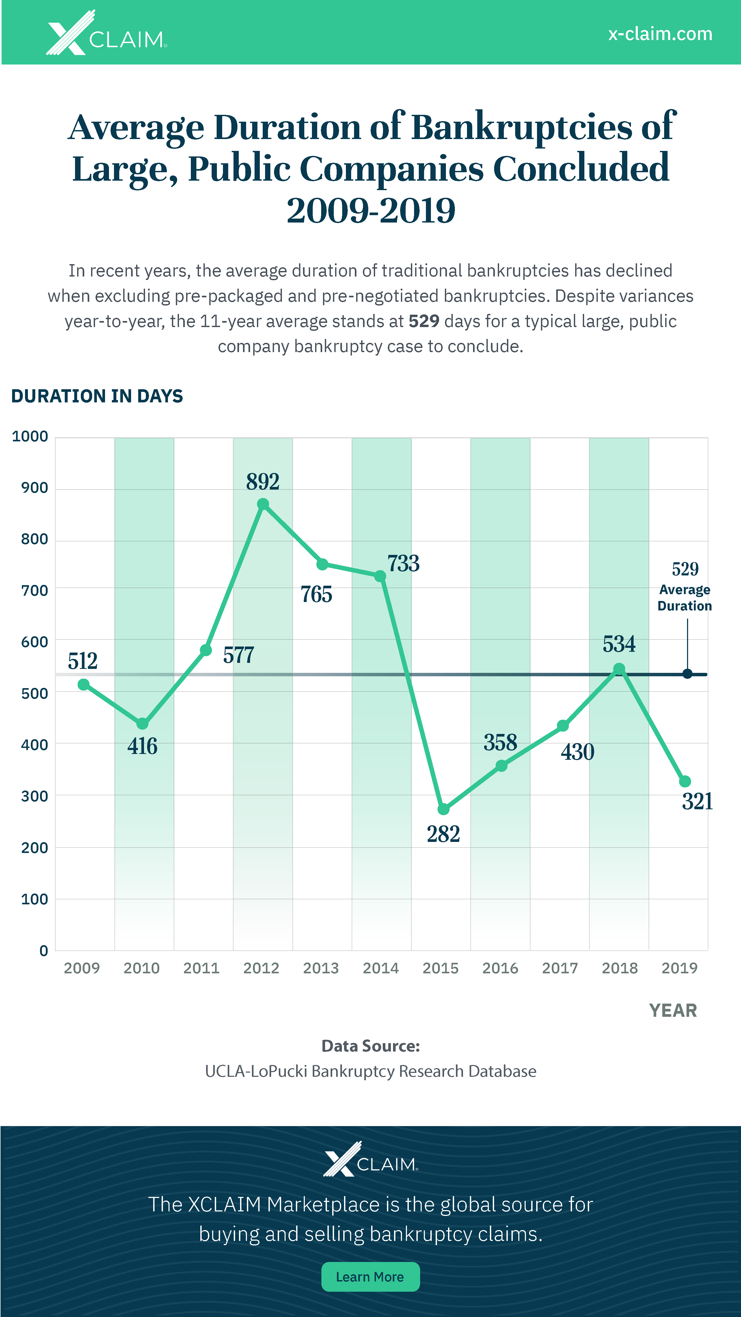 Average Duration of Bankruptcy Cases 2009-2019