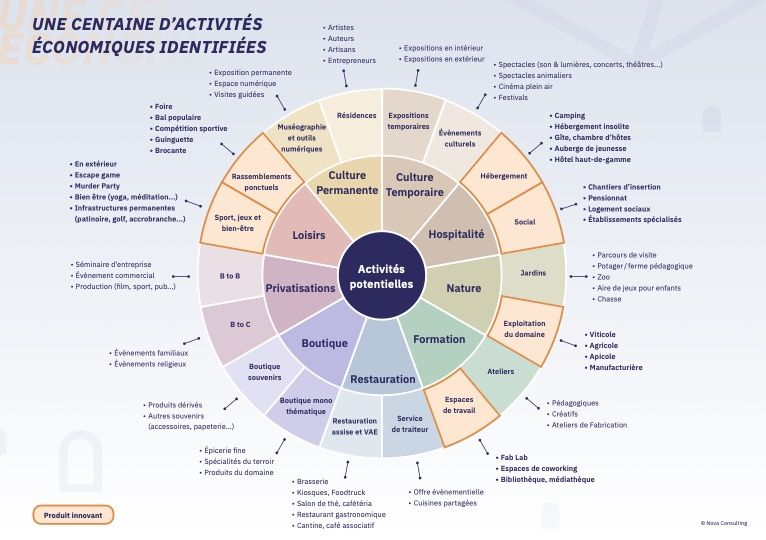 Réinventer le Patrimoine Une centaine d'activités économiques