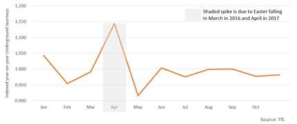 A graph by TfL showcasing the busiest month of travel