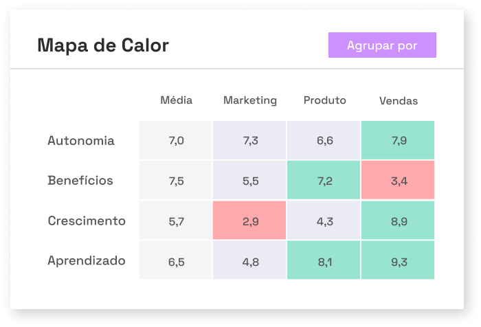 RH que gera valor - Representação da ferramenta de Mapa de Calor.