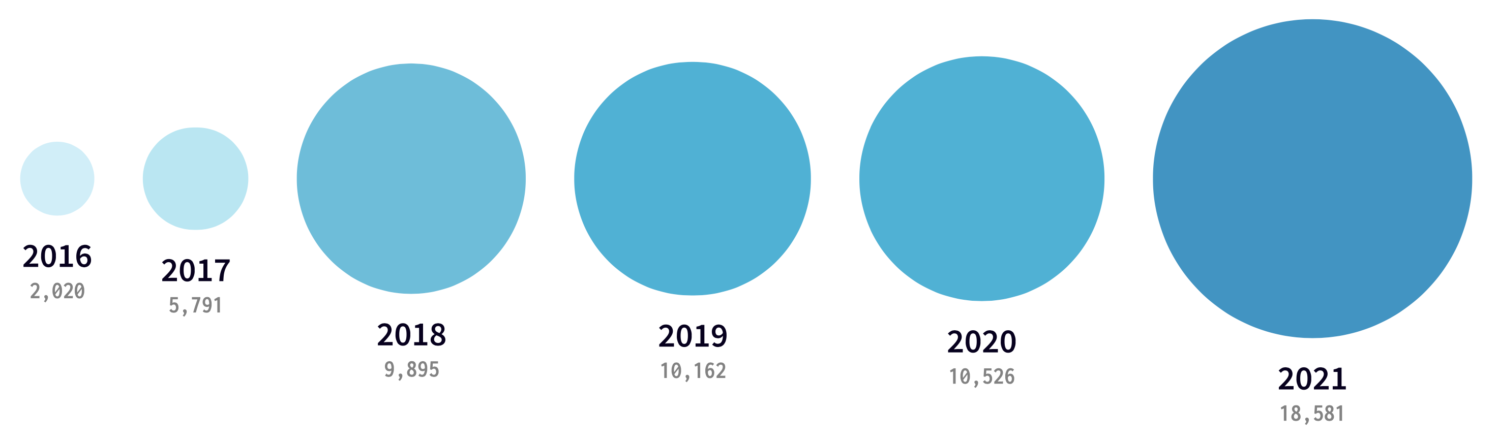 This infographic from Electric Capital shows the growing demand for web3 developers. In 2016, 2,020 developers were working in web3. As of December 2021, 18,581 developers are working in web3.