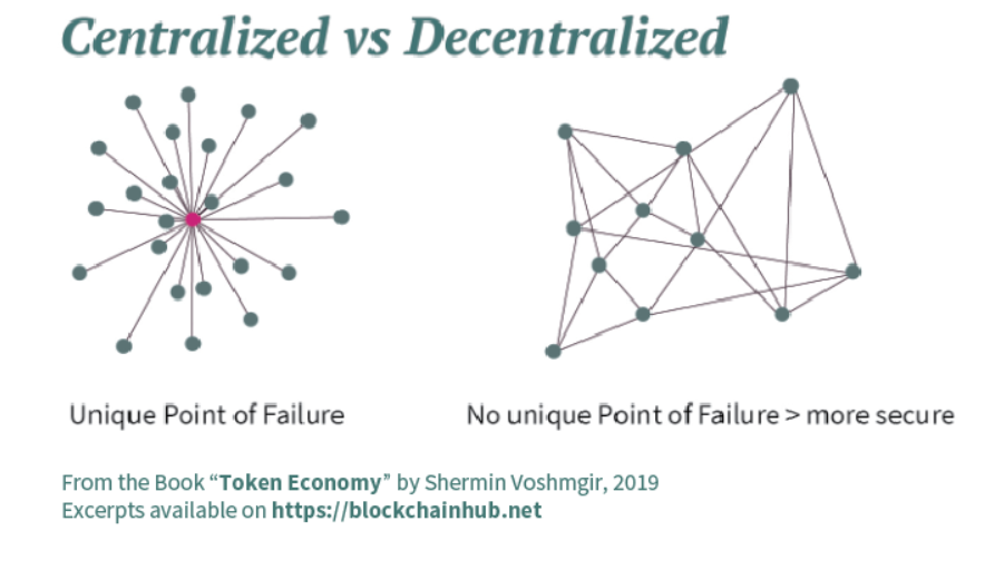 This image depicts having one point of failure in a centralized internet compared the no unique points of failure in decentralized internet. From the book"Token Economy" by Shermin Voshmgir, 2019.