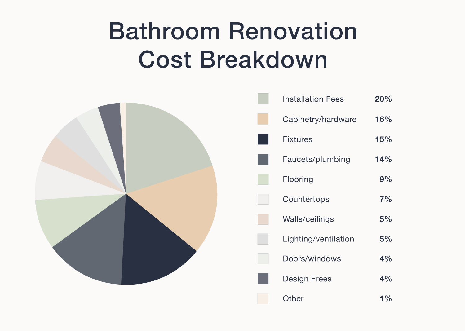How Much Does a Bathroom Renovation Cost in Calgary?