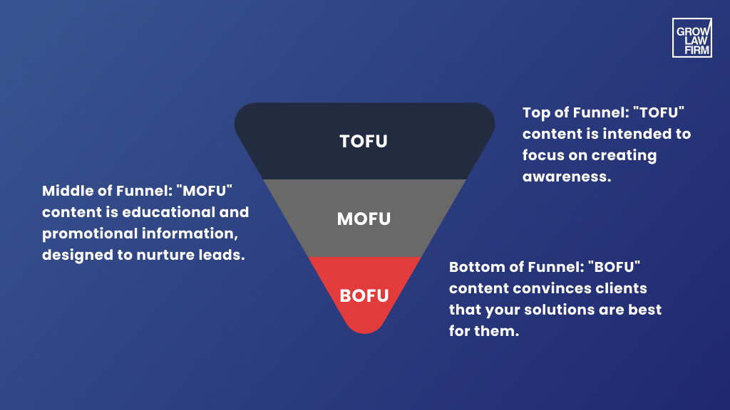 Law Firm Content Marketing Funnel