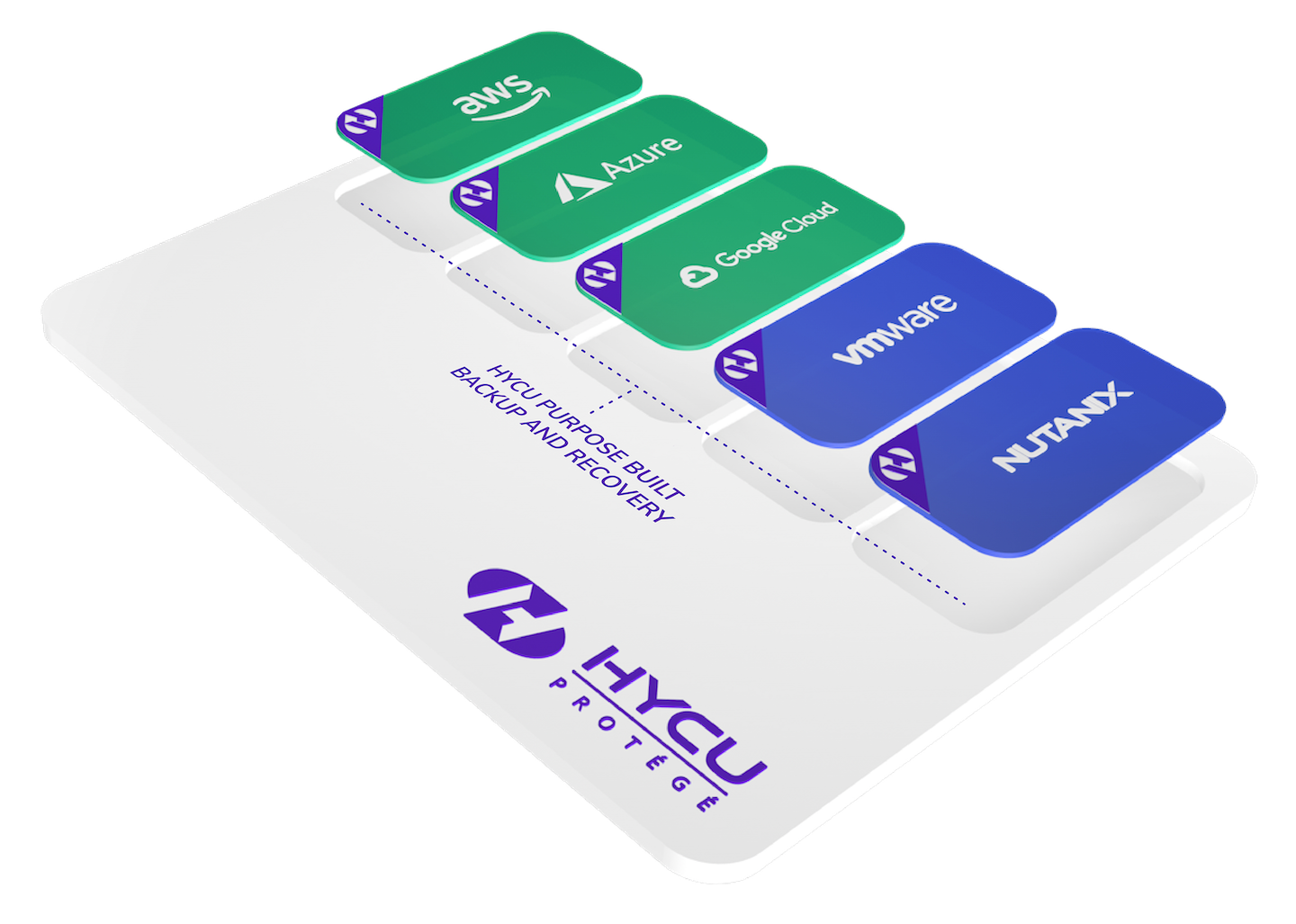 HYCU Protege connecting Azure, AWS, Google Cloud, Nutanix, VMware and more in one backup platform.