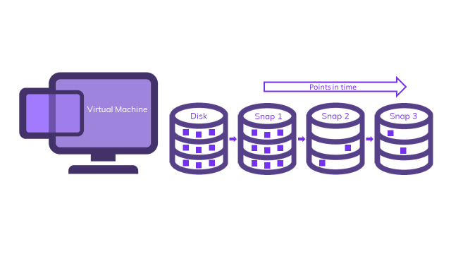 A snapshot creates a virtual copy of your disk in the background.