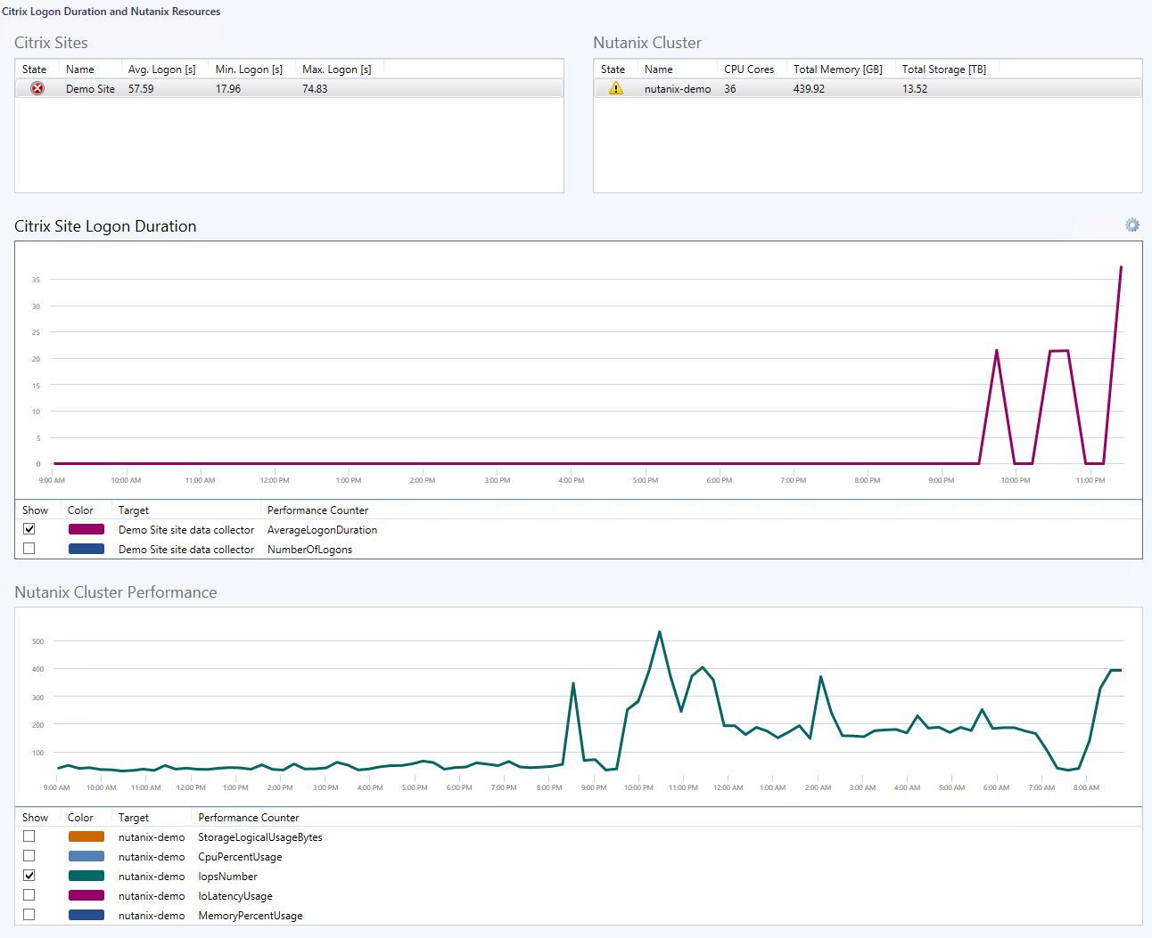 Citrix Logon Duration and Nutanix Resources