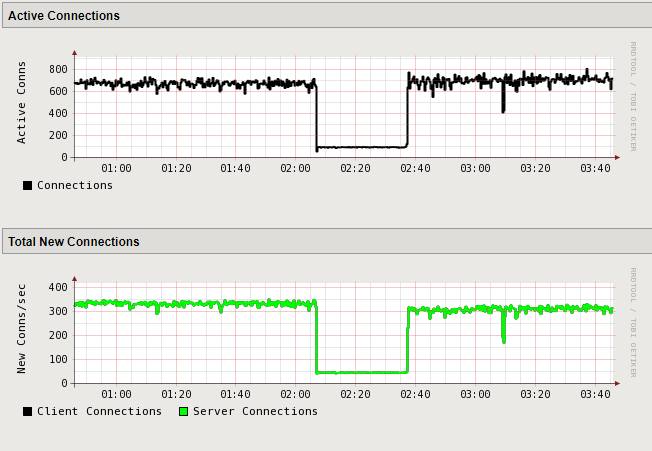 Three Things Unexpected Traffic on F5 Devices Can Tell You