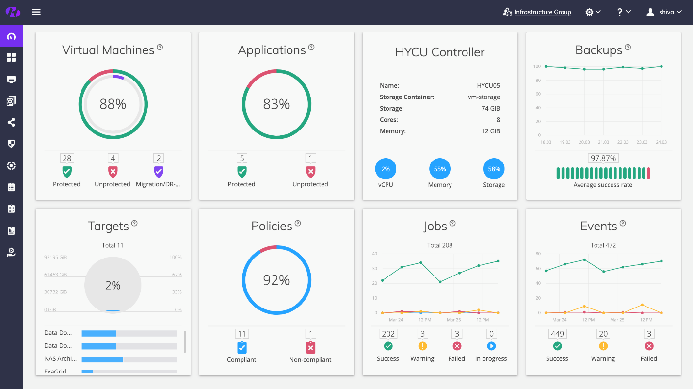 HYCU 4.1 Global Dashboard