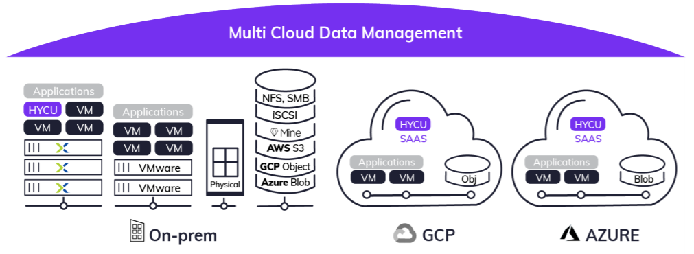 Multi Cloud Data Management