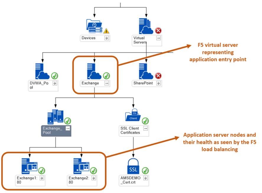 F5 BIG-IP Management Pack diagram