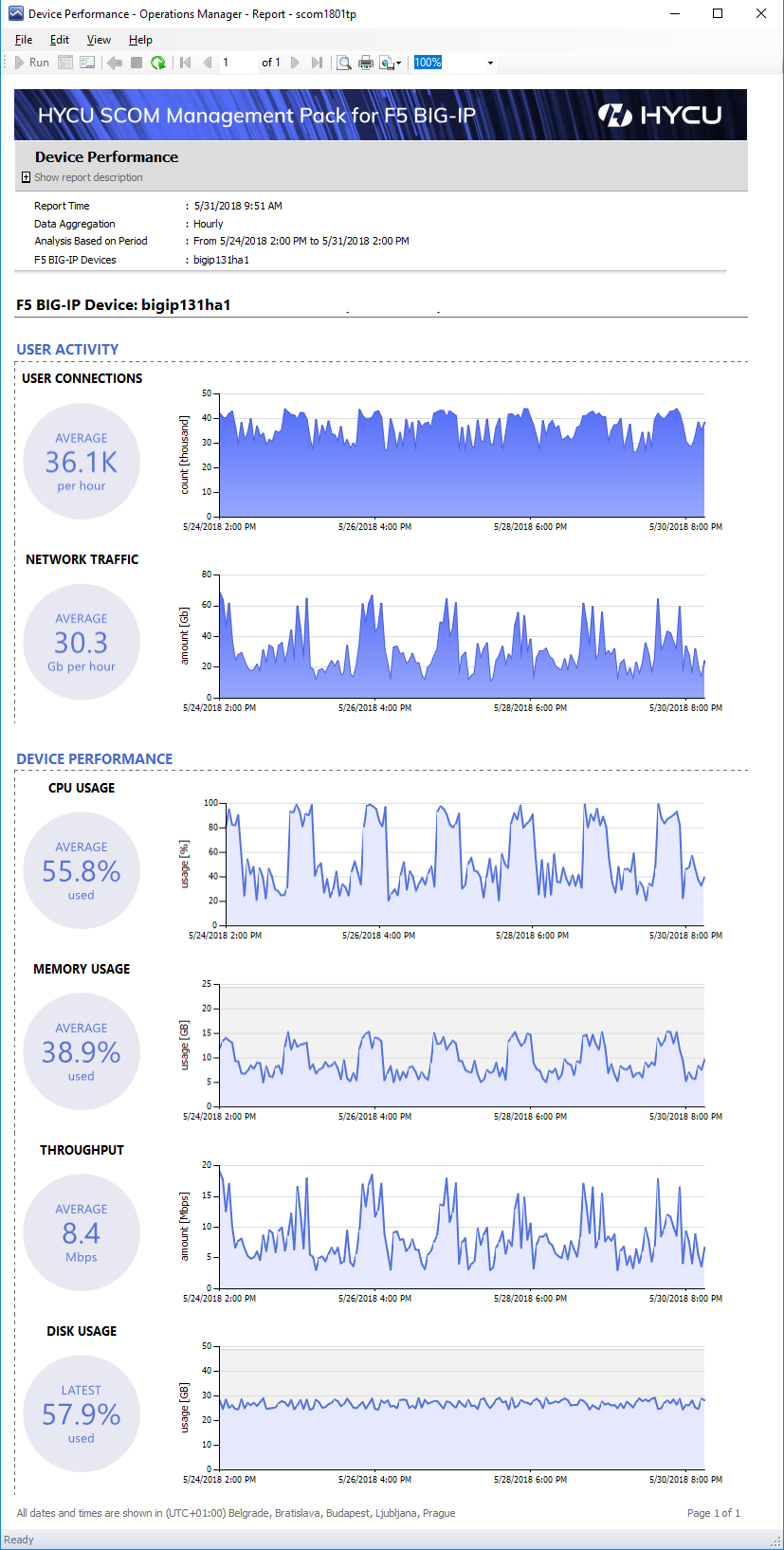 F5 BIG-IP Device Performance reports