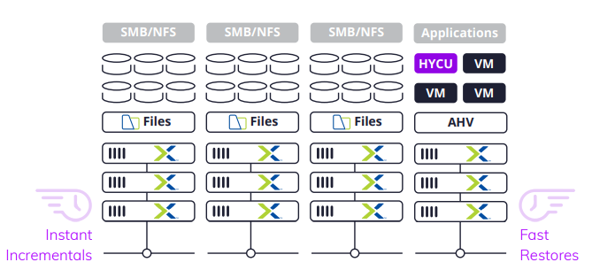 Fastest, zero-impact Nutanix Files backup